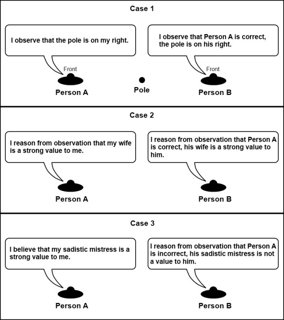 Relational and Objective Values Diagram