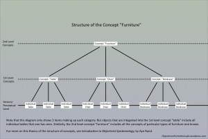 The hierarchical structure of concepts in Ayn Rand's theory. Individual objects are integrated into the concepts "table," "chair" and "bookcase." These are in turn integrated into the concept, "furniture." The diagram is like an inverted tree.