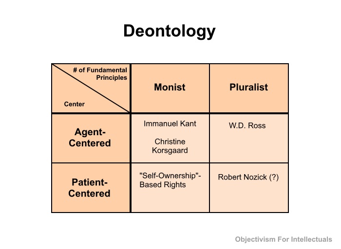 Deontology Table