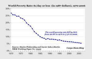 World Poverty Graph 1970-2006