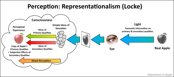 Representationalism / indirect realism perception diagram - John Locke